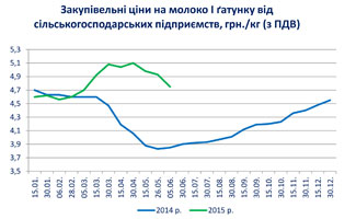 Інформаційний бюлетень виробників молока та молочної продукції станом на 5 червня 2015 року